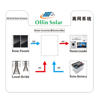 satın al Ev için Açık / Kapalı Izgara Güneş Enerjisi Sistemleri 5KW 10kw 20KW online manufacture
