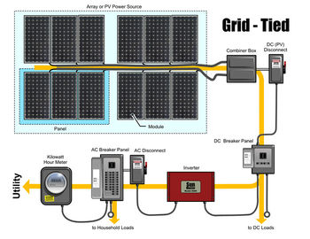 satın al 260 W Tam Ev Güneş Enerjisi Sistemi Izgara Bağlı Güneş Elektrik Sistemi online manufacture