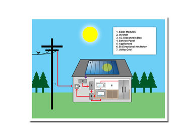 satın al Uzun Çalışma Süresi Güneş Enerjisi Sistemi 1100W Max DC Güç Fit Tüm Weathers online manufacture