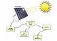 Konut Güneş Enerjisi Sistemleri İçin 60 Watt Taşınabilir Güneş Paneli Şarj Cihazı