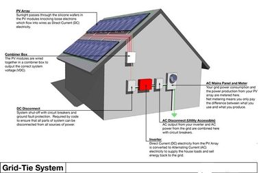 Dayanıklı Konut Güneş Enerjisi Sistemleri, Hepsi Bir Arada Güneş Enerjisi Sistemi